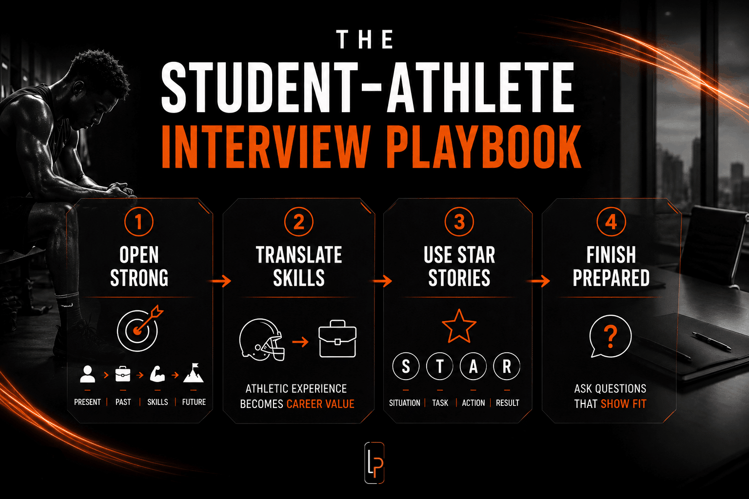 Student-athlete interview playbook graphic showing four clean steps to open strong, translate athletic skills, use STAR stories, and finish prepared.